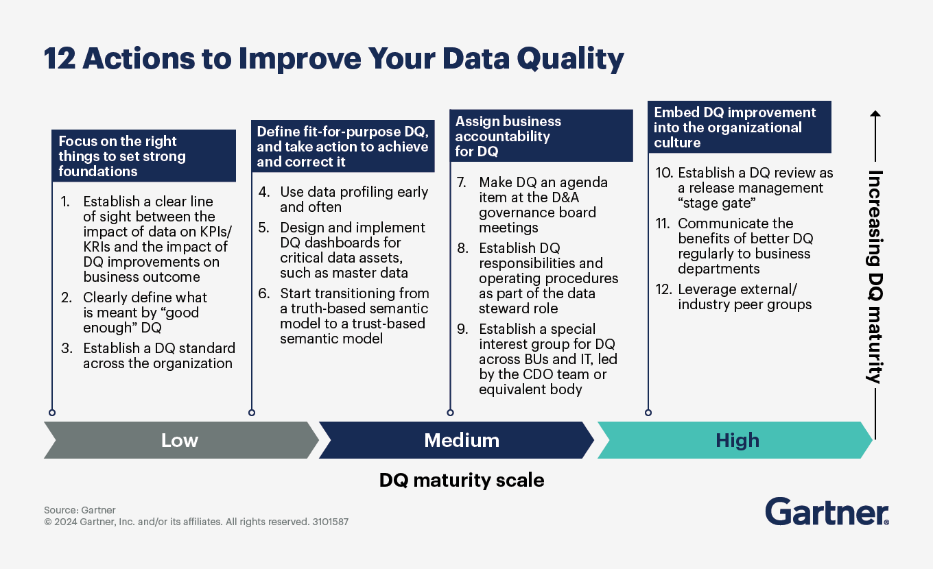 Gartner-12-actionst-improve-your-data-quality