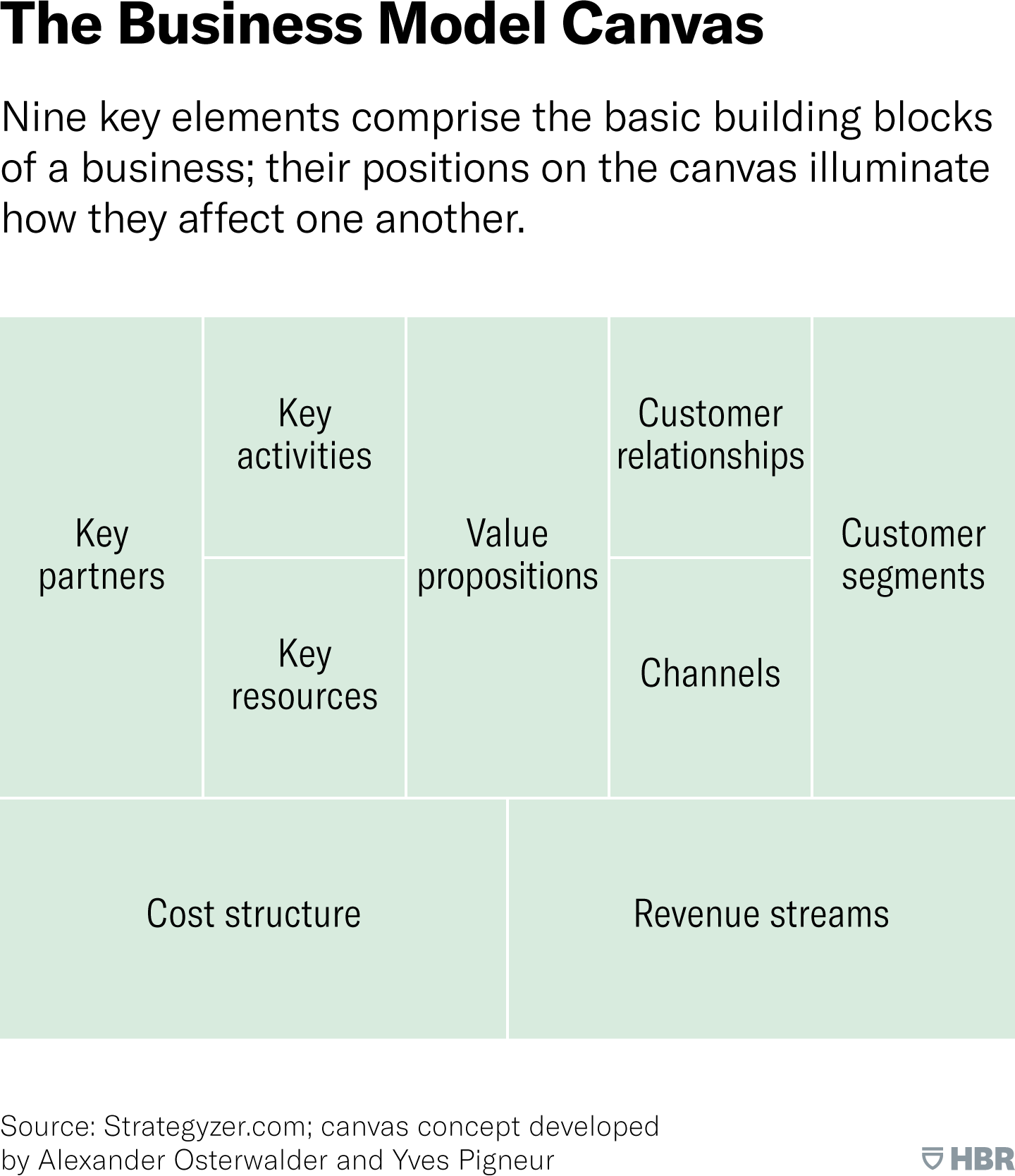 The Business Model Canvas - HBR
