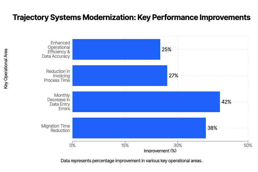 Trajectory Systems Modernization_ Key Performance Improvements